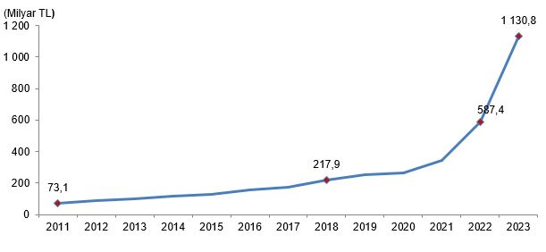 TÜİK, eğitim harcamalarında istatistikleri paylaştı
