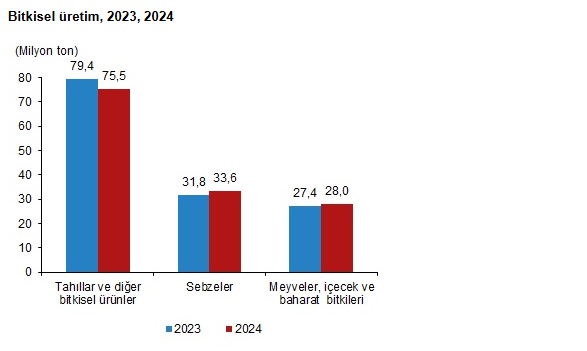 TÜİK, Bitkisel Üretim İstatistiklerini Açıkladı