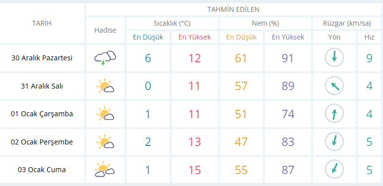 Bu hafta Turgutlu'da hava nasıl olacak?