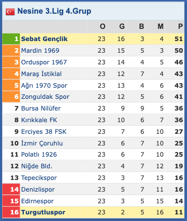 Turgutlu’ya bir darbe daha! Galibiyeti unuttular: 4-2