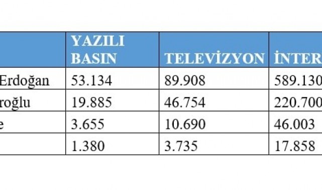 Cumhurbaşkanı adaylarının medya karnesi belli oldu