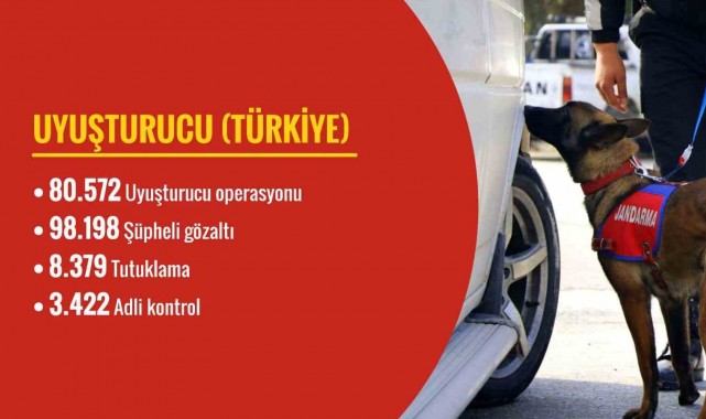 Bakan Yerlikaya: "Son 120 günde 80 bin 572 uyuşturucuyla mücadelede operasyonu düzenlendi"