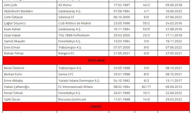 A Milli Futbol Takımı'nın kadrosu belli oldu