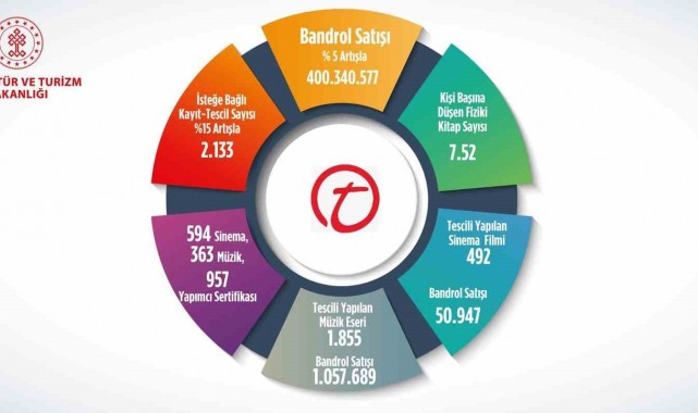 2023 yılında bandrol satışı 400 milyon 340 bin 577 adete ulaştı