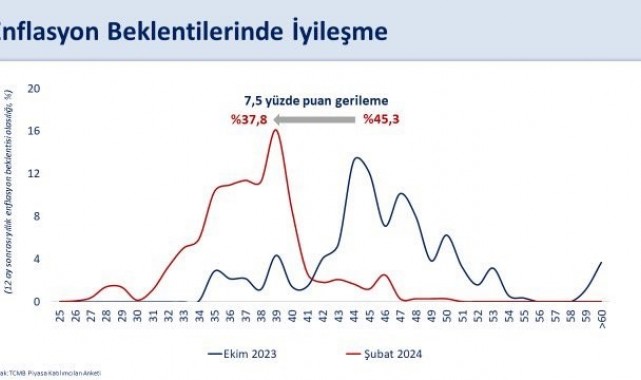 Bakan Şimşek: "Yıllık enflasyon beklentisi yüzde 37,8'e geriledi"