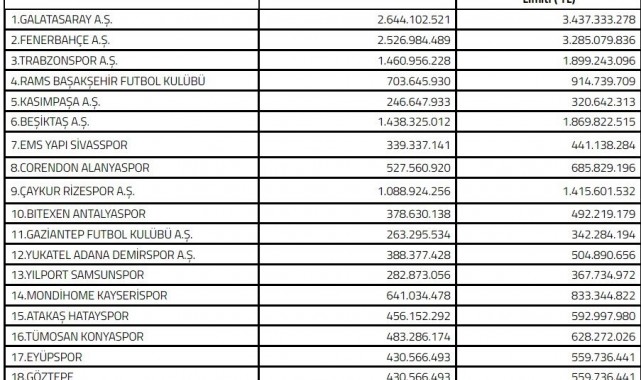 2024-2025 sezonu Süper Lig takım harcama limitleri belirlendi
