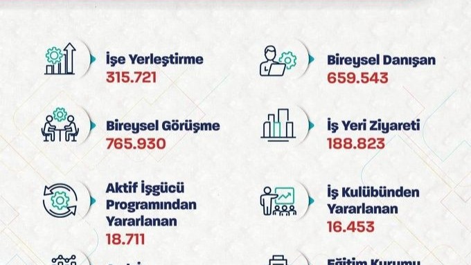 Bakan Işıkhan: "İŞKUR aracılığıyla 315 bin 721 işe yerleştirmeye aracılık ettik"
