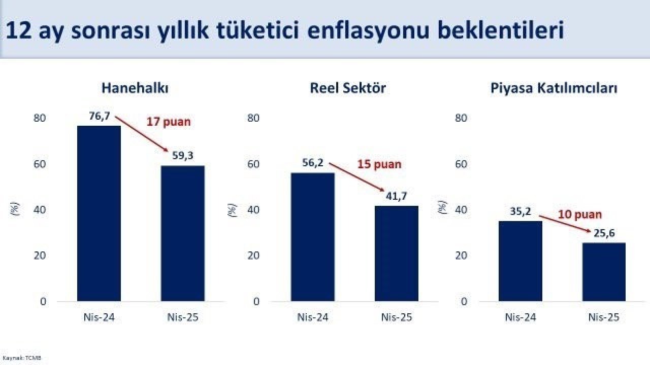 Bakan Şimşek: "Enflasyon beklentisi hane halkında son 1 yılda 17 puan geriledi"