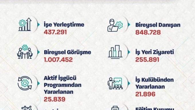 Bakan Işıkhan: "Ocak-nisan aylarında toplam 437 bin 291 işe yerleştirmeye aracılık ettik"