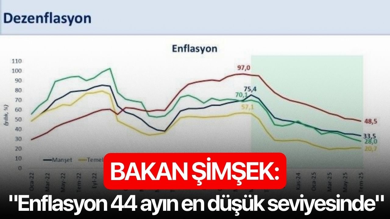 Bakan Şimşek: "Enflasyon 44 ayın en düşük seviyesinde"
