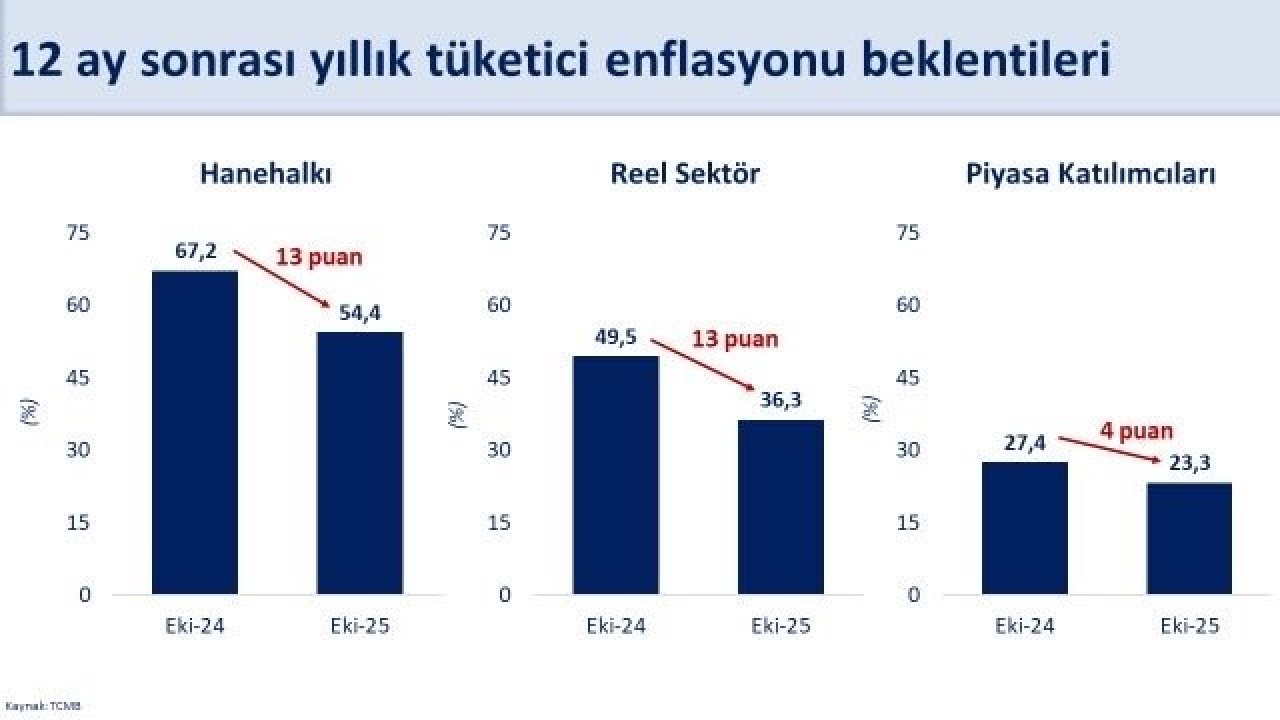 Bakan Şimşek: "Reel sektörün enflasyon beklentisi iyileşti"