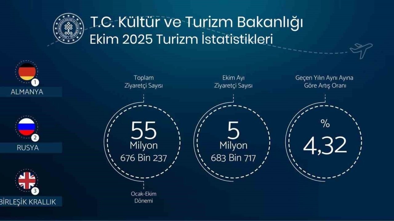 Bakan Ersoy: "Yılın ilk on ayında toplam ziyaretçi sayımız 55 milyon 676 bin 237"