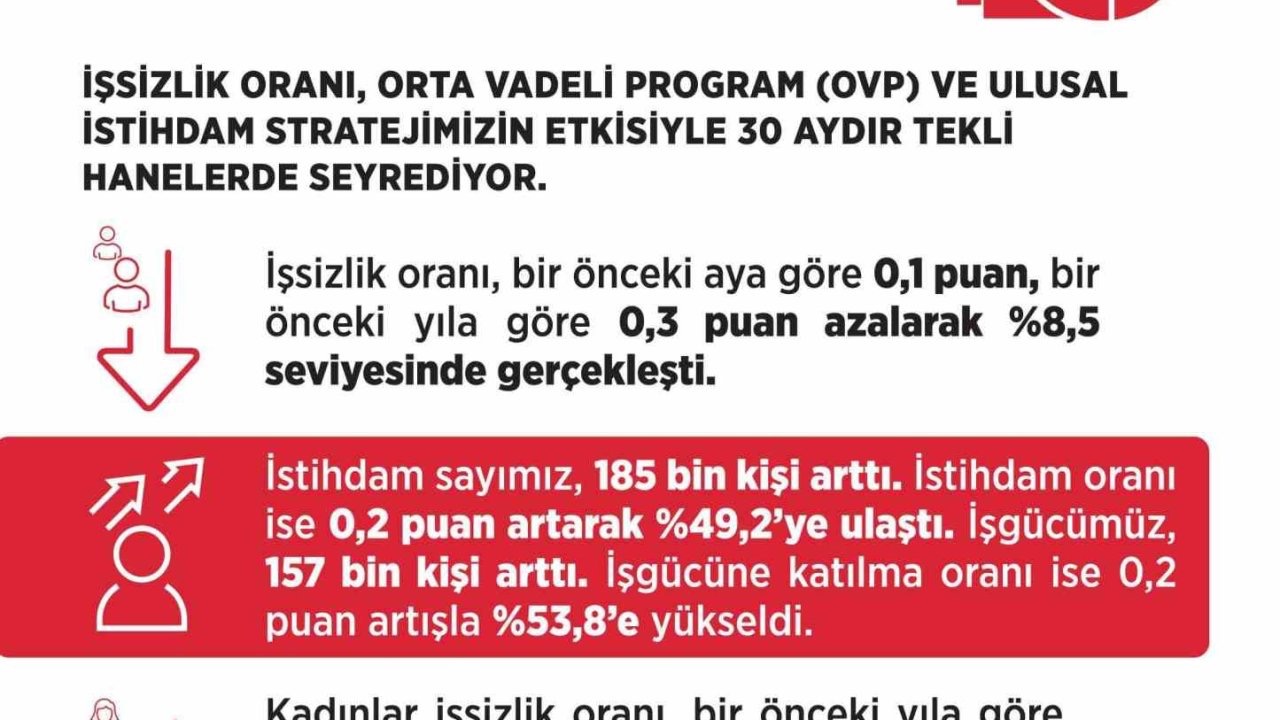 Bakan Işıkhan: "İşsiz sayısı, Ekim ayında bir önceki aya göre 27 bin kişi azalarak 3 milyon 33 bin kişiye geriledi"
