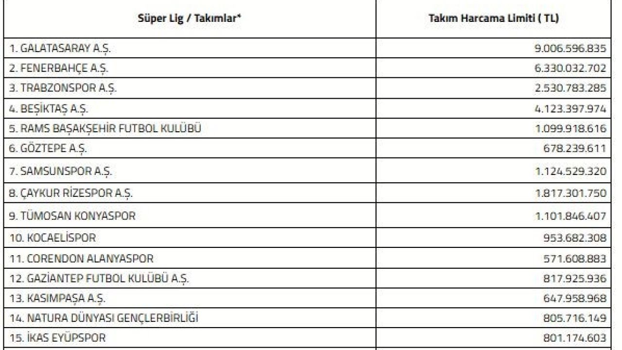 Süper Lig’de 2026-2027 sezonu harcama limitleri açıklandı